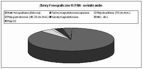 Zestawienie ilości dźwiękowych nagrań arcgiwalnych w Zbiorach Fonograficznych IS PAN wg rodzaju nośnika